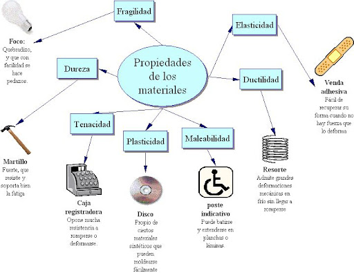 PROPIEDADES DE LOS MATERIALES. 29/10/2007 15:32 losmateriales #.